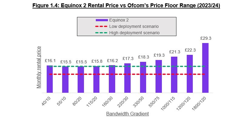 This is a graph showing equinox 2's rental price vs Ofcom's price floor range